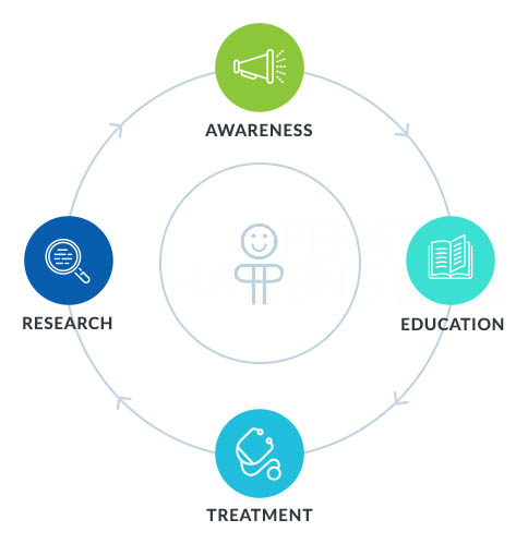 Research, Awareness, Education, Treatment Graphic